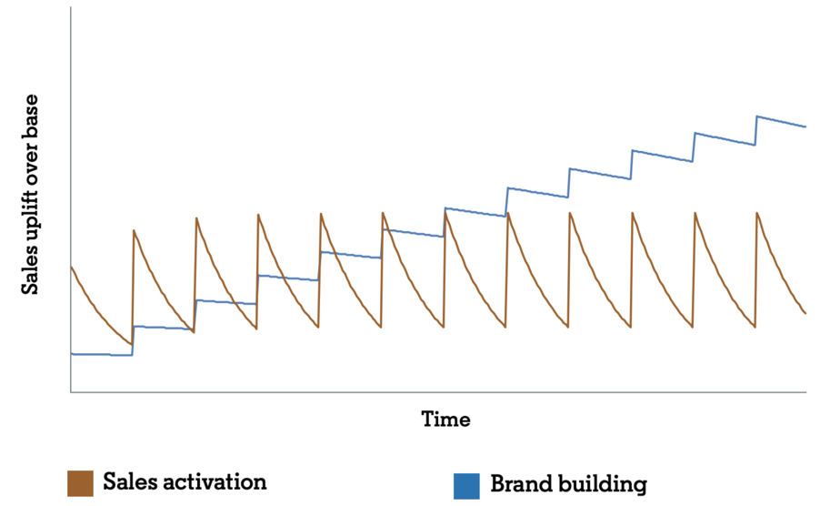 Short- and Long-Term Marketing Strategies