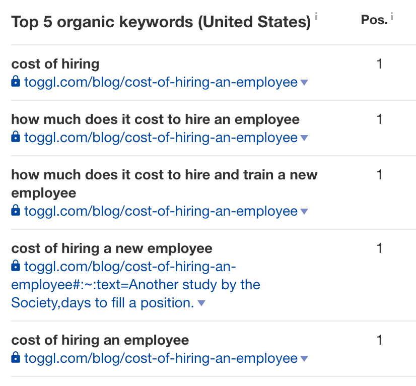 Contentfolks Ahrefs Ranking